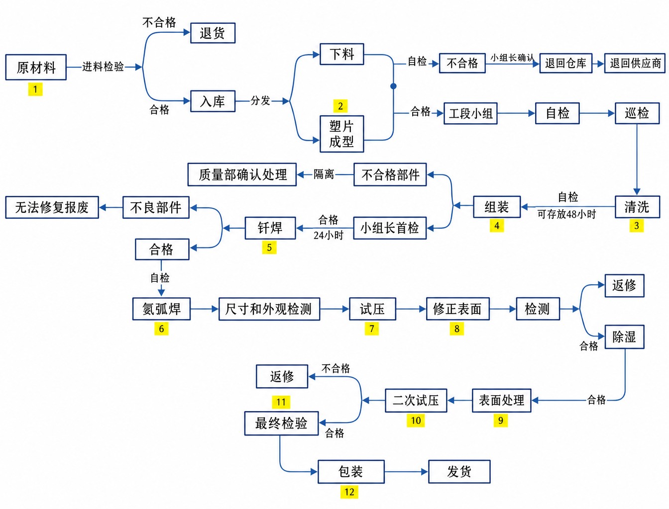 阿波罗生产流程图